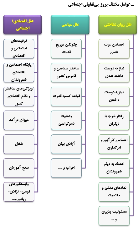 زمینه های شکل گیری بحران بی تفاوتی در اخلاق اجتماعی ایرانیان