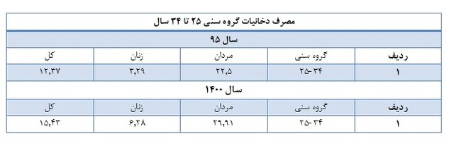 آمار و ارقام استعمال دخانیات در ایران / سیگار و بار سنگین هزینه های درمانی