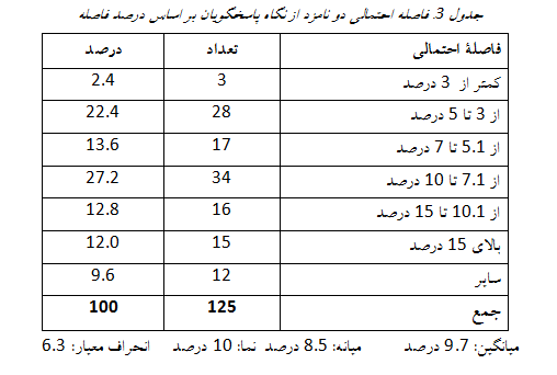 گزارش یک نظرخواهی سریع از نخبگان