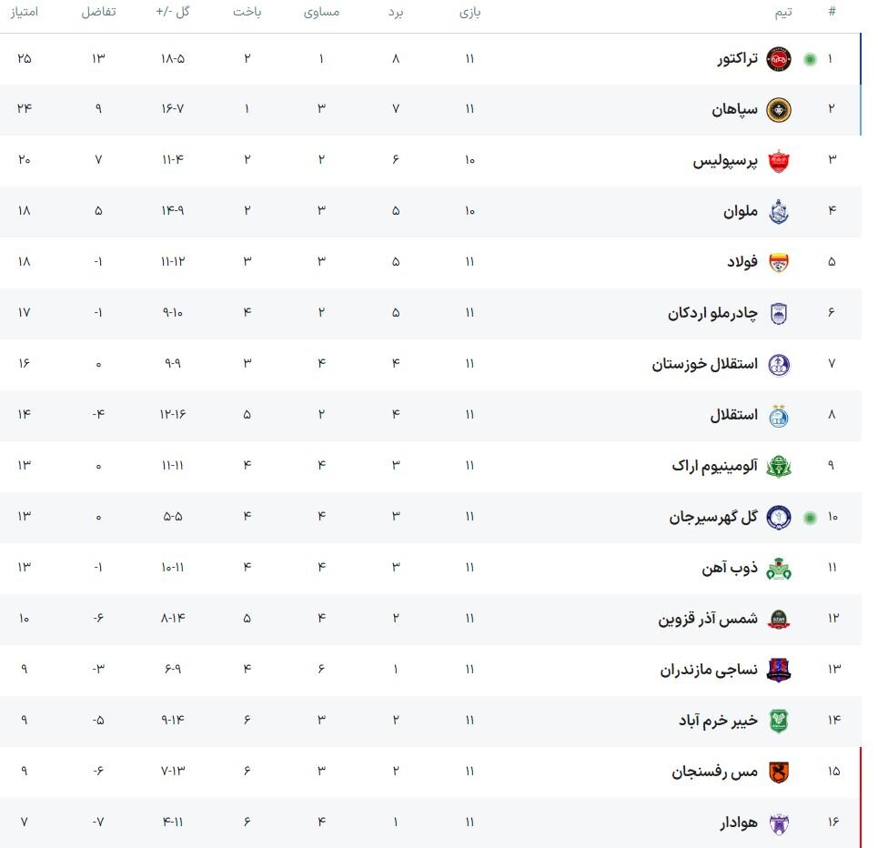 تراکتور ۱۰ نفره از گل‌گهر انتقام گرفت و به صدر جدول لیگ برتر صعود کرد - خبرگزاری تفریحبار | اخبار ایران و جهان