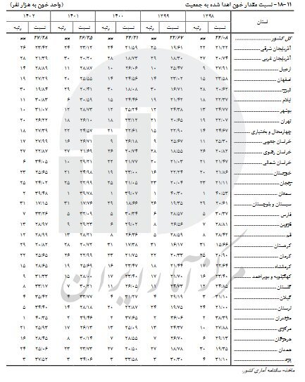 آمار اهدای خون در کدام استان‌ها بیشتر است؟