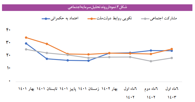 رشد سرمایه اجتماعی حاکمیت در سال 1402